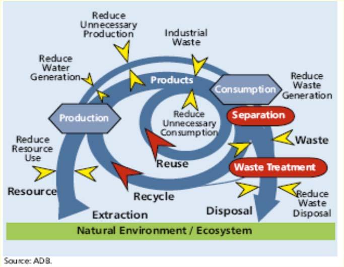 Majority countries are still one way economy -> a little effort is made to reduce the amount of materials consumed in production and hence the wastes are produced.