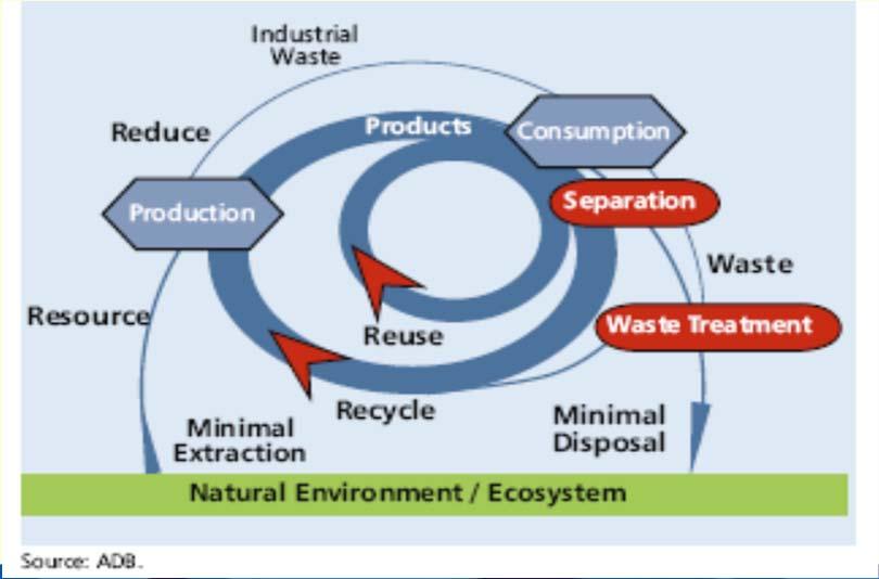of Korea, Singapore, China, Malaysia, Thailand, India (solar mission) by reducing consumption and waste of materials, and by reusing and recycling waste/byproducts minimize (per unit of product or