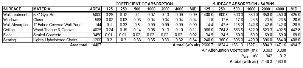 room absorption can be found in Table 6-1. This calculation was run using estimated values from Appendix A. Materials were chosen that best fit the existing conditions of the space.