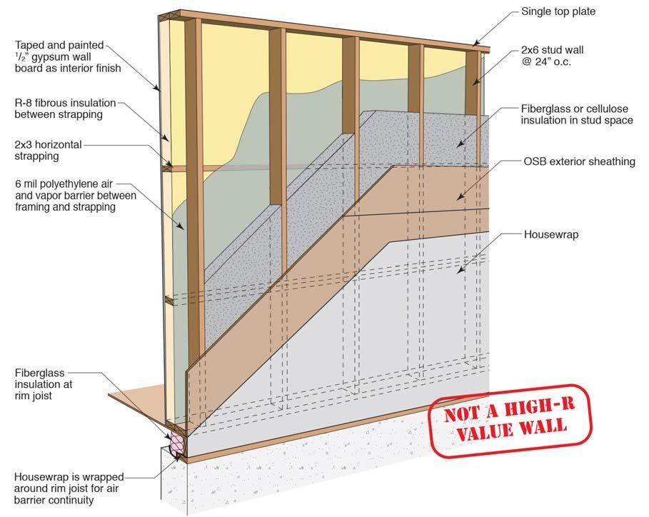 Figure 33: 2x6 wall construction with interior strapping 1.3.1. Thermal Control The horizontal strapping added to the wall allows for an extra 2.5 of insulation.