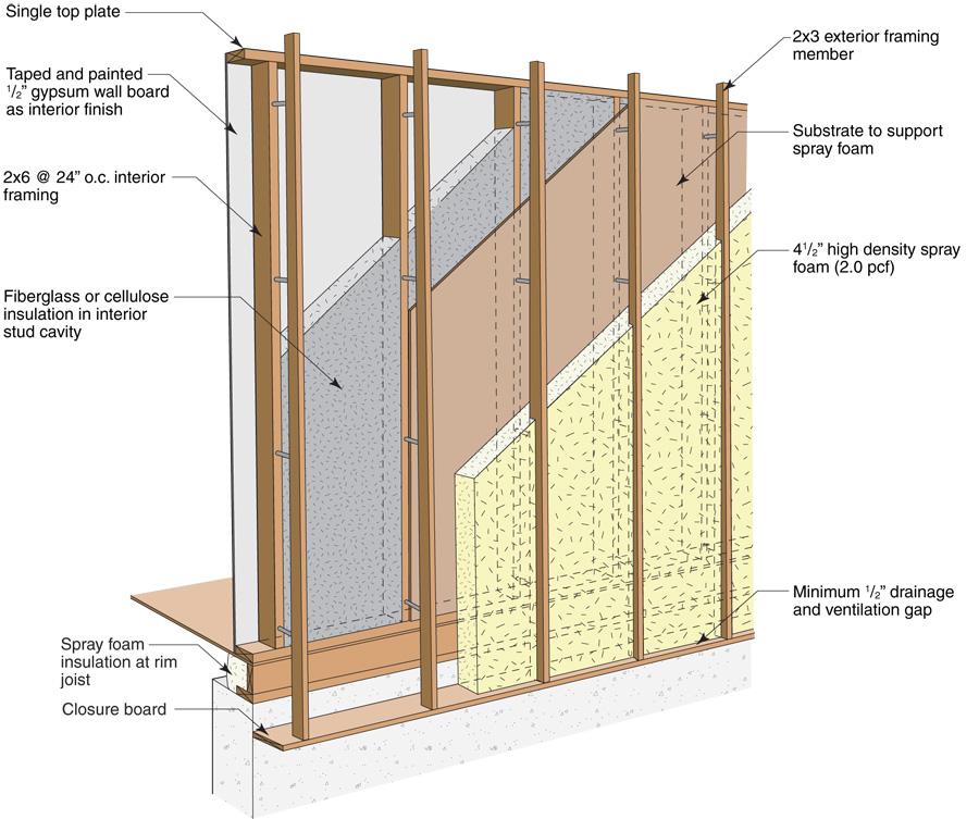 Figure 50: Offset frame wall construction with exterior spray foam 1.11.1. Thermal Control This wall with 4.5 inches of high density spray foam and 5.