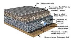 . i.e. paved surfaces, hard packed surfaces, roofs etc.