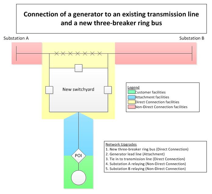 Section 2: Generation and Transmission Interconnection Planning Process Exhibit 2: Types of Network and Local Upgrades 2.5 