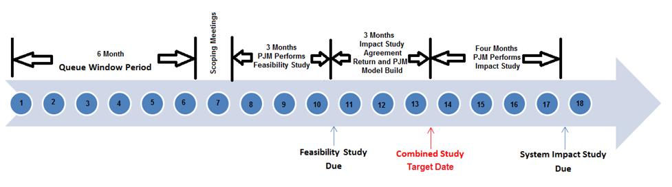 Section 3: Small Resource Interconnection Process Exhibit 3: Combined Study Target Date 3.