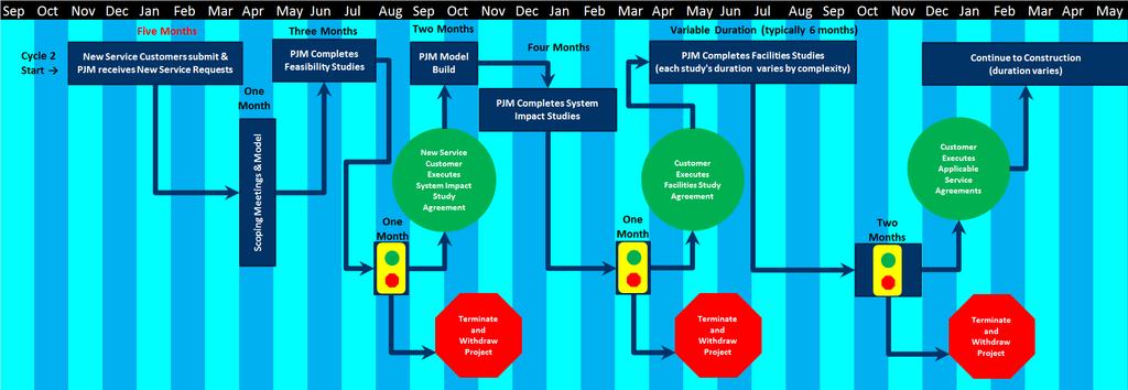 Attachment A-1: PJM Generation and Transmission Interconnection Planning Process Flow Diagram Attachment A-1: PJM Generation