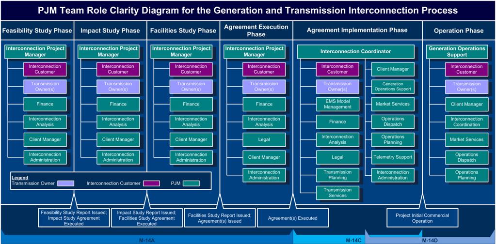 Attachment C: PJM Generation and Transmission Interconnection Planning Team Role Clarity Diagram