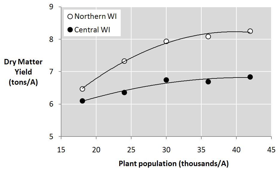 Wisconsin Corn Silage Trials, 1994-1996 (data averaged over