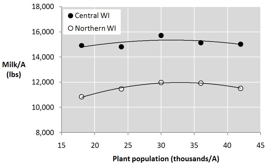 Wisconsin Corn Silage Trials, 1994-1996 (data averaged over 2