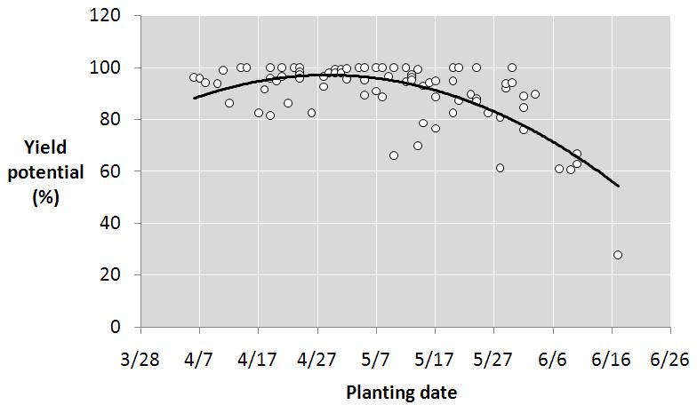 Lamberton, MN (1988-2003) April 28 = Maximum Grain yield potential (%)