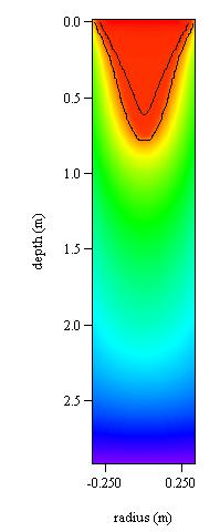SOLAR code Basic phenomena (1/3) A- Heat Transfer (Heat equation) u Heat transport (conduction in the ingot, turbulent convection in the liquid pool) u Heat input at the ingot top / Heat loss by