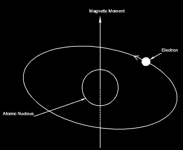 3 2 Magnetic Materials 2.1 Magnetic Origins Magnetic moments are the result of electron motion, electron spin, and nuclear magnetic moment.