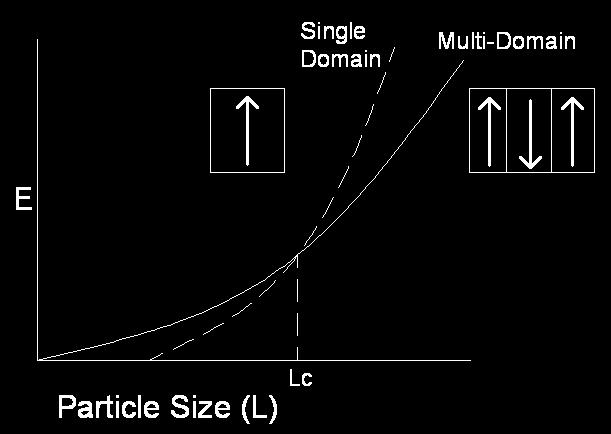 13 It is possible for the value of L C to be less than the domain wall thickness in some materials.