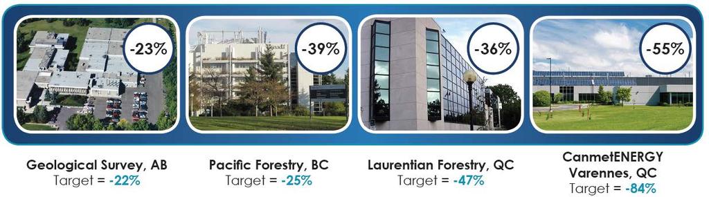 5 NRCan Sites GHG Progress to Date LoC projects resulted in reduced operating costs for the