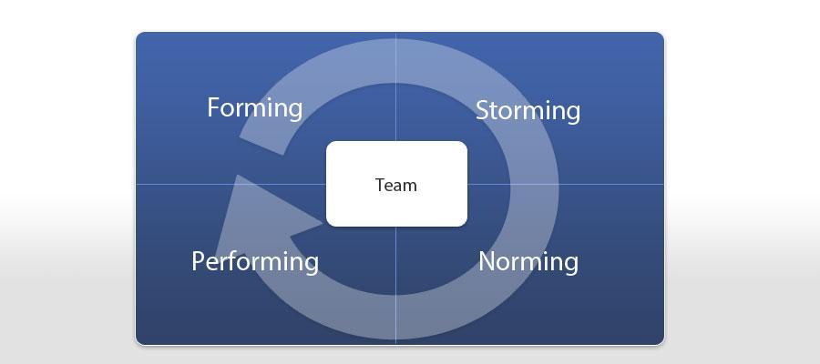 Tuckman Model Characteristics of a Scrum Team Scrum Teams always have the following characteristics: Team members share the same norms and rules The Scrum team as a whole is accountable for the