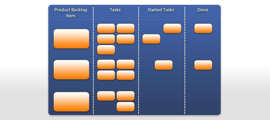 Chapter 15: THE SPRINT BACKLOG Within the Sprint Backlog all activities required to complete the committed entries from the Scrum Product Backlog are stored.