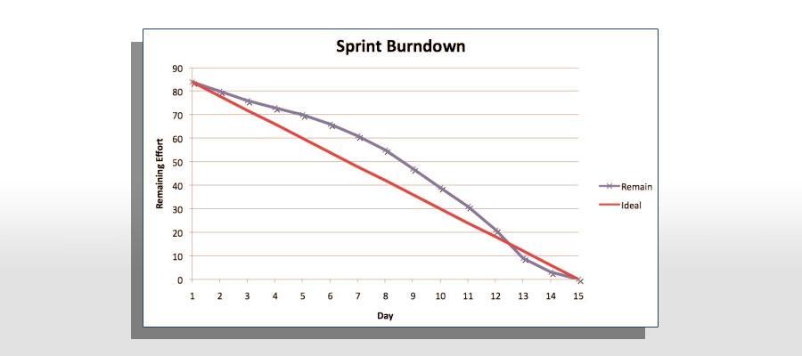 Chapter 17: SPRINT BURNDOWN REPORTS / CHARTS The Sprint Burndown Report shows the progress within the Sprint toward reaching the Sprint Goal.