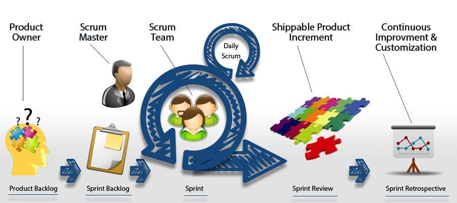 Chapter 1: WHAT IS SCRUM? Scrum is a lightweight agile project management framework mainly used for software development. It describes an iterative and incremental approach for project work.