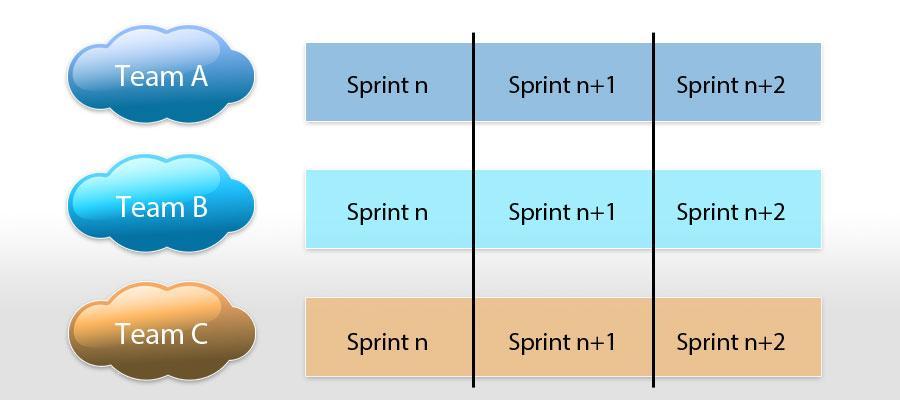 Another possibility is to use asynchronous sprints. Here the sprints do not start on the same day.