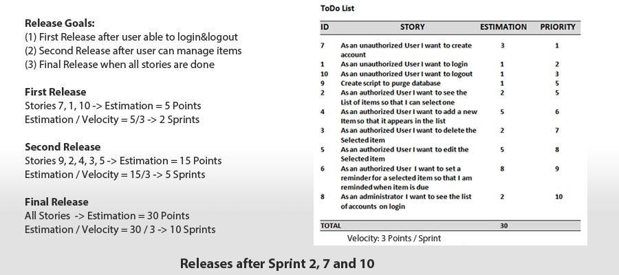 Chapter 23: SCRUM RELEASE PLANNING A very high-level plan for multiple Sprints (e.g. three to twelve iteration) is created during the Release planning.