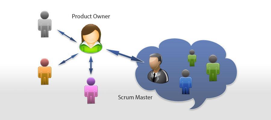 Chapter 5: SCRUM ROLES THE SCRUM TEAM Within the Scrum Framework three roles are defined: The Scrum Team Scrum Master Scrum Product Owner Each of these roles has a defined set of responsibilities and