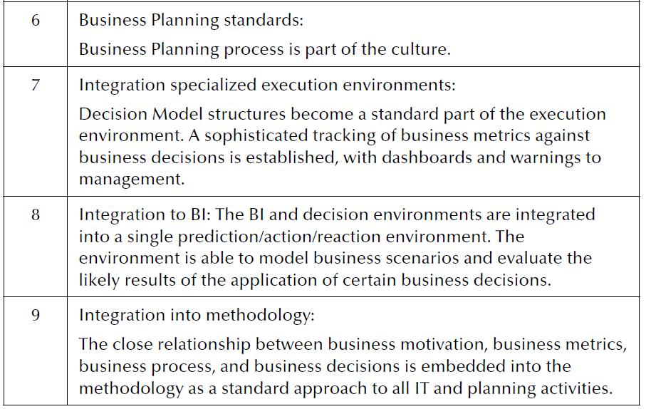 Business Architecture at Level 4: Predictive Ability to model future events to Carry out