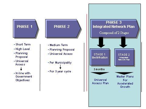 Expenditure Framework (MTEF) 3 year cycle and refine the planning proposal as provided in Phase 1; and Phase 3 - (Long term): To establish and recommend a Long Term approach for the development of