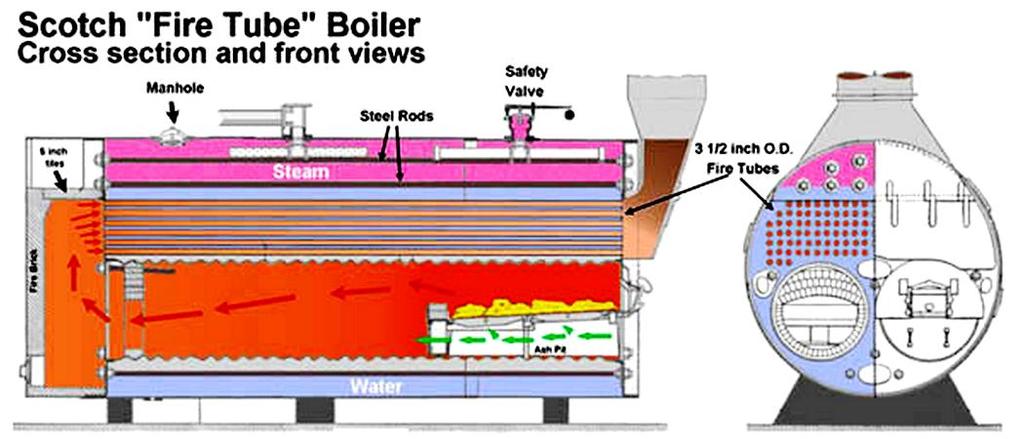 Fig. 5. A fire-tube boiler as those used in steam loomotives (Steamboat.om). In a water-tube boiler, water flows through the tubes within a furnae in whih the burner fires into.
