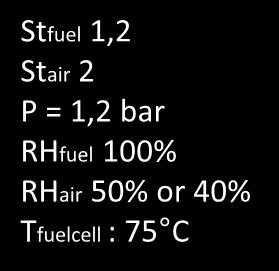 2 mg Pt/cm 2 Cathode GDL Sigracet 35DC H2: 79% CO 2 : 2% CH 4 : 1,3% CO: 26 ppm Stfuel 1,2 Stair 2 P = 1,2 bar RHfuel 1% RHair