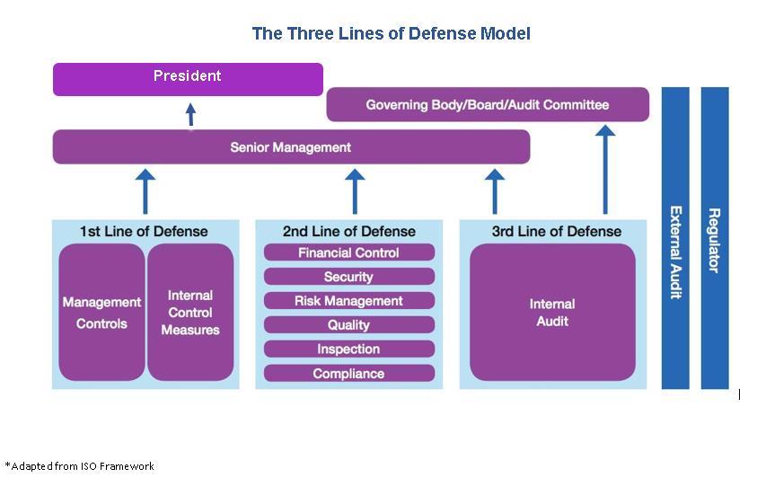 Figure 2: Three Lines of Defense Model Specific Program Goals Program Goals for Regulatory Compliance Monitor changing landscape of higher education compliance.