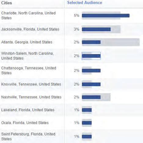 Where is Your Audience Located? Florida and Tennessee love Bryson City! Bryson City should advertise their location in Florida and Tennessee!
