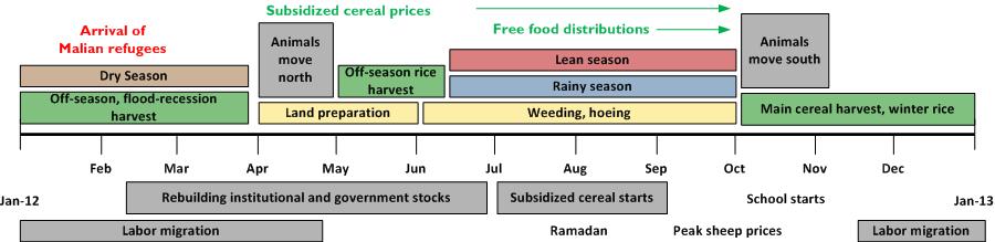 Given good market performance and regional conditions which favor imports to Niger, national food availability is generally sufficient to meet consumption demand.