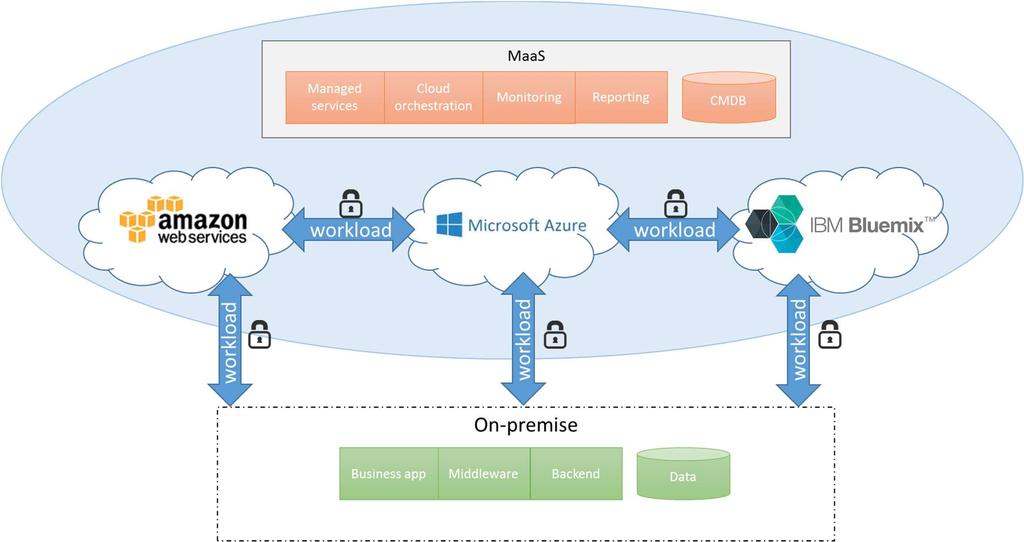 MaaS: The future of cloud automation 4 Multi-cloud The concept of multi-cloud was born from a security perspective; mitigating risks by separating your data and workload within more than one cloud
