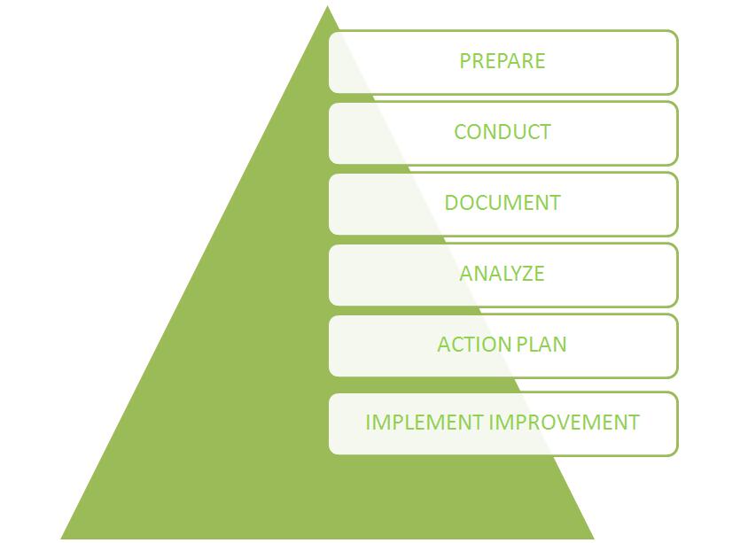5 ASSESSMENT STEPS The below mentioned steps defines an assessment process and each step internally has about 5 or 6 stages which exhaustively completes the test process assessment.