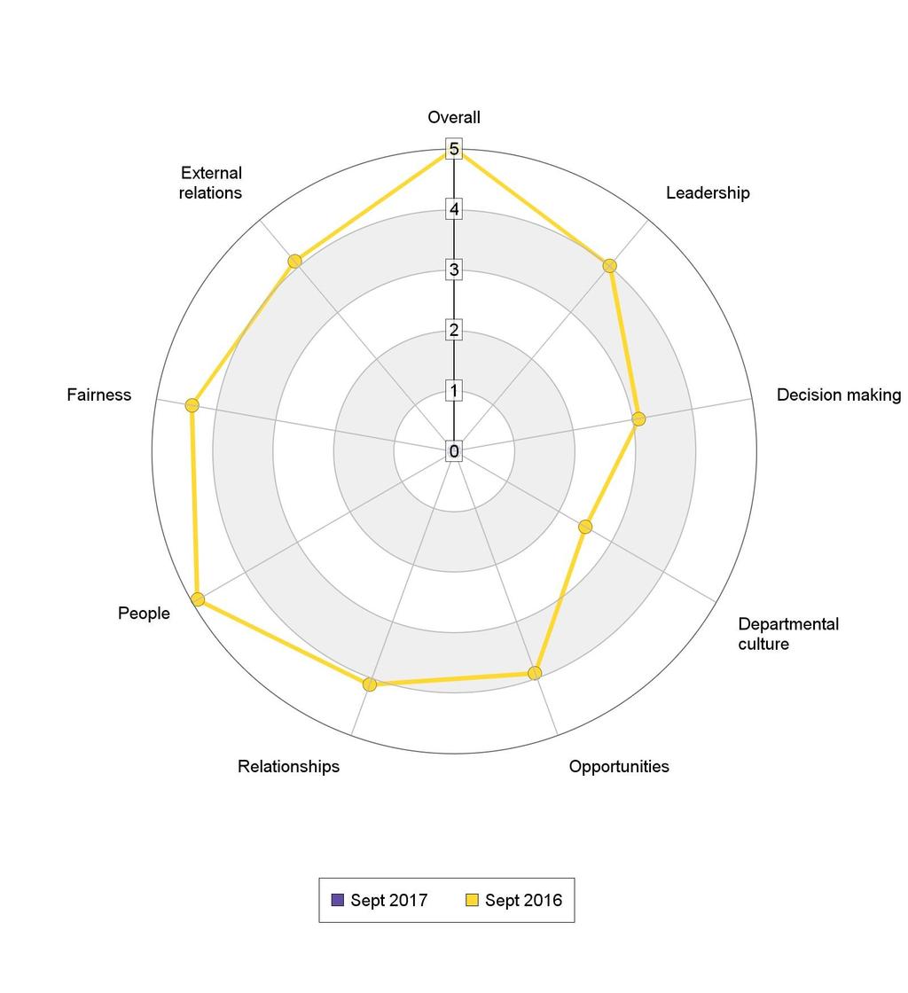 Department Competency Profile Sample Department, 1/9/217 The Competency Profile radar chart below shows scores with each rating group across all Competencies.