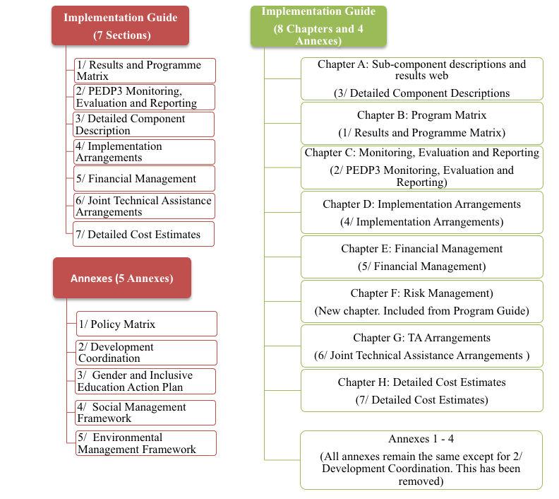 Figure 4: Original Implementation Guide and