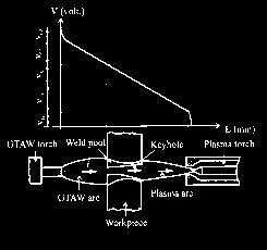 A Fig. 4 Voltage decomposition in DSAW. A Nonkeyhole mode; keyhole mode. trons must exit from the workpiece through the cathode on the GTAW side surface of the workpiece to the GTAW electrode.