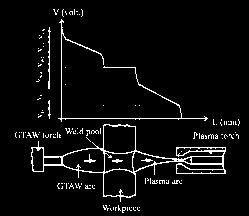 Hence, the workpiece cathode is typically much less focused than the anode (Ref. 9). As a result, the GTAW arc in DSAW is much broader than the plasma arc.