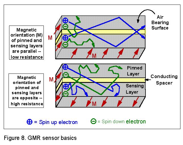 Ứng dụng của màng từ Nguyên lý của cảm biến GMR là dựa trên hiệu ứng lượng tử của electron. Mỗi electron thường có spin theo một trong hai hướng: spin hướng lên hoặc spin hướng xuống.