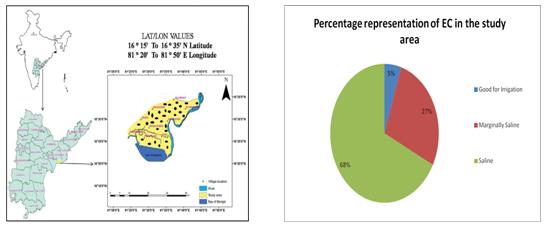 Fig.1. Location map of the study area Fig.2 Percentage representation of EC in the study area Fig. 3 Percentage representation of SAR in the study area Fig.