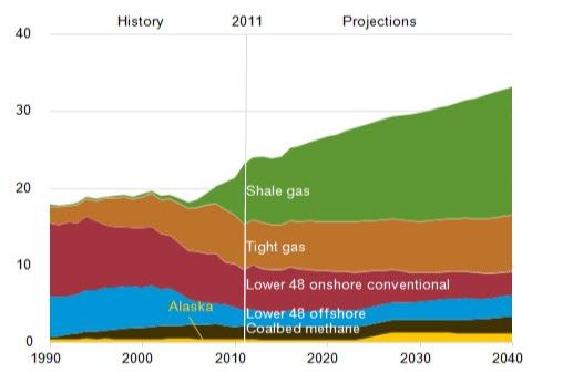 Shale gas will contribute U.S. Primary Energy Consumption by Fuel Type quadrillion Btu per year 2011 9% 8% 36% 26% 20% Renewables* Nuclear Oil and other liquids Natural gas Coal 13% 9% 32% 28% 19%