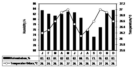 Bahtiar et al.: Land Suitability and Farmer Perception on Maize Cultivation in Limboto Basin Gorontalo Figure 3. Mean, maximum, and minimum monthly temperature and humidity. Figure 4.