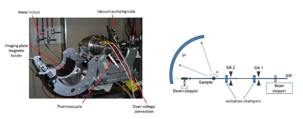 Furnace for In-Situ XRD experiments at MCX beamline Applications: High temperature