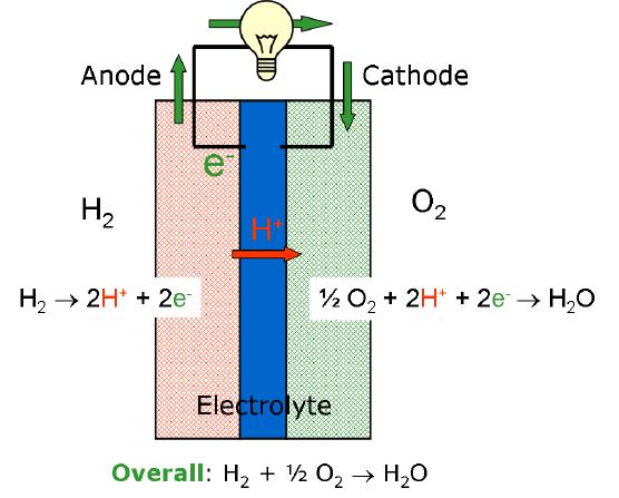 Hydrogen fuel cell (promising