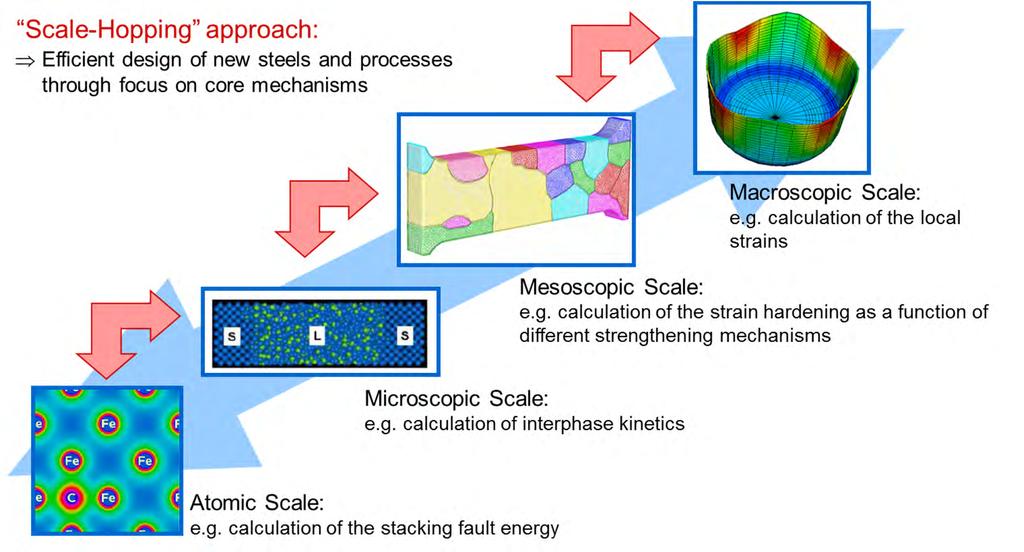 Modelling on different scales are used selectively Source: MPI for Iron