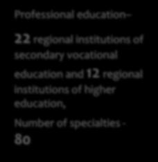 Petersburg working specialties Main areas of professional training 30% of graduates engineering, 30%
