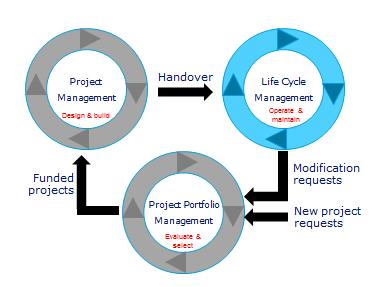 Asset Life Cycle Management - definitions Asset Lifecycle Management is a balanced and active management of assets over the lifecycle, coupled with business objectives.