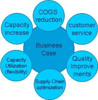 Business opportunities Today s companies are continuously faced with new challenges and new opportunities.
