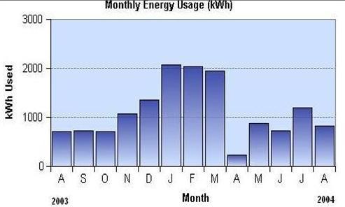 (a) Energy consumption by the utility in year 2012 of house-2; (b)measured electricity