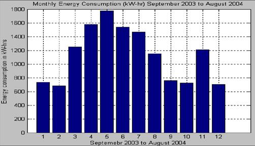 (a) Energy usage provided by the utility (2003-2004) for house-1; (b) Measured monthly