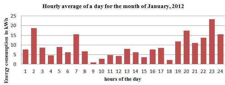 4(a) hourly averages for a day in winter is shown using bar chart.